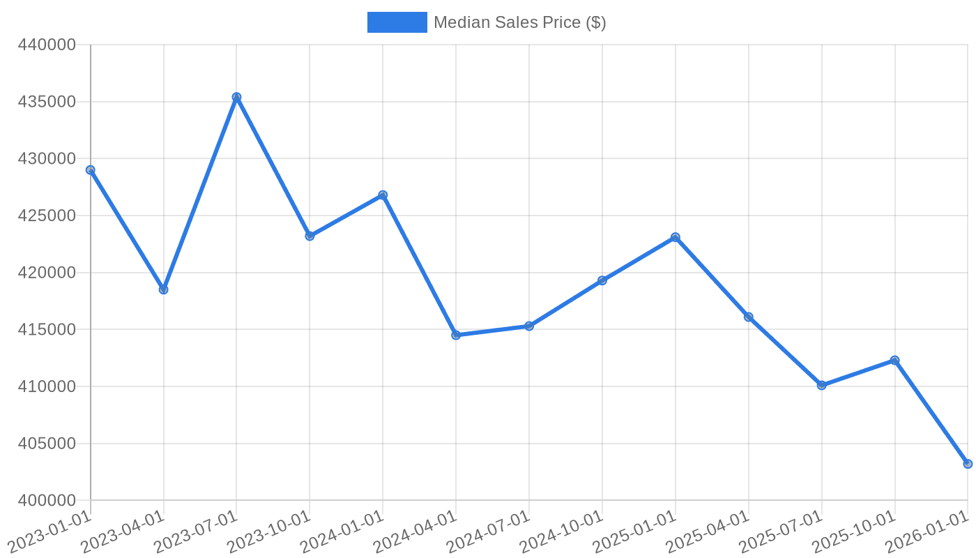 Median Sales Price of Houses Sold in the U.S. (2023-2026)