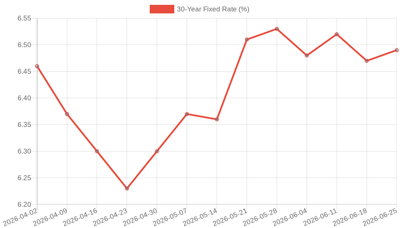 30-Year Fixed Mortgage Rate (April - June 2026)