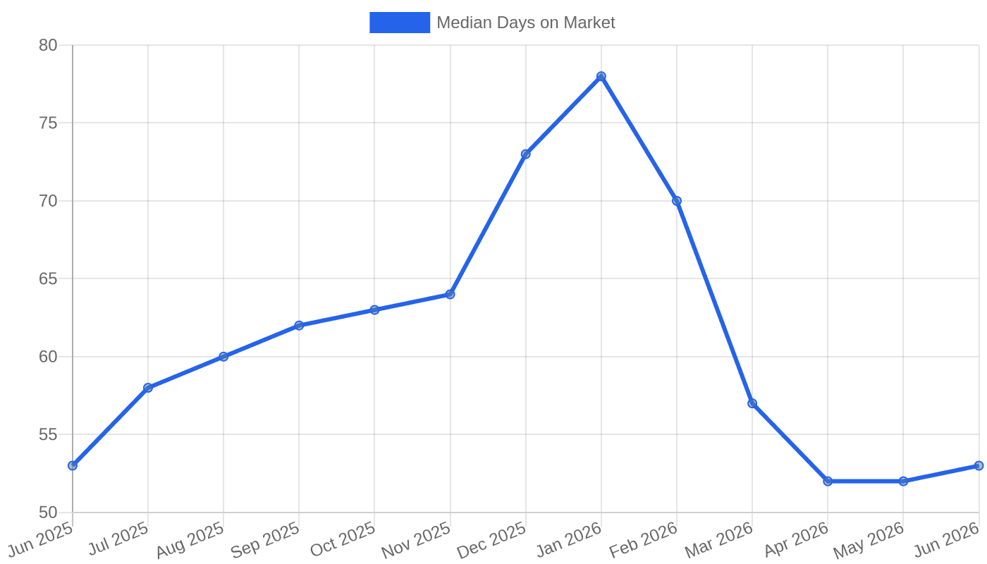 Median Days on Market (US) – Monthly, 2025–2026