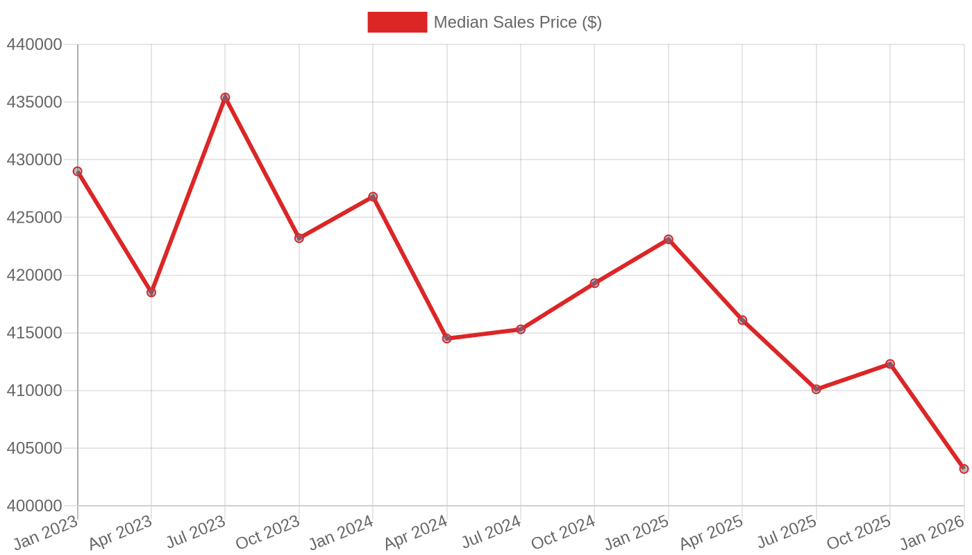 Median Sales Price of Houses Sold (US) – Quarterly, 2023–2026