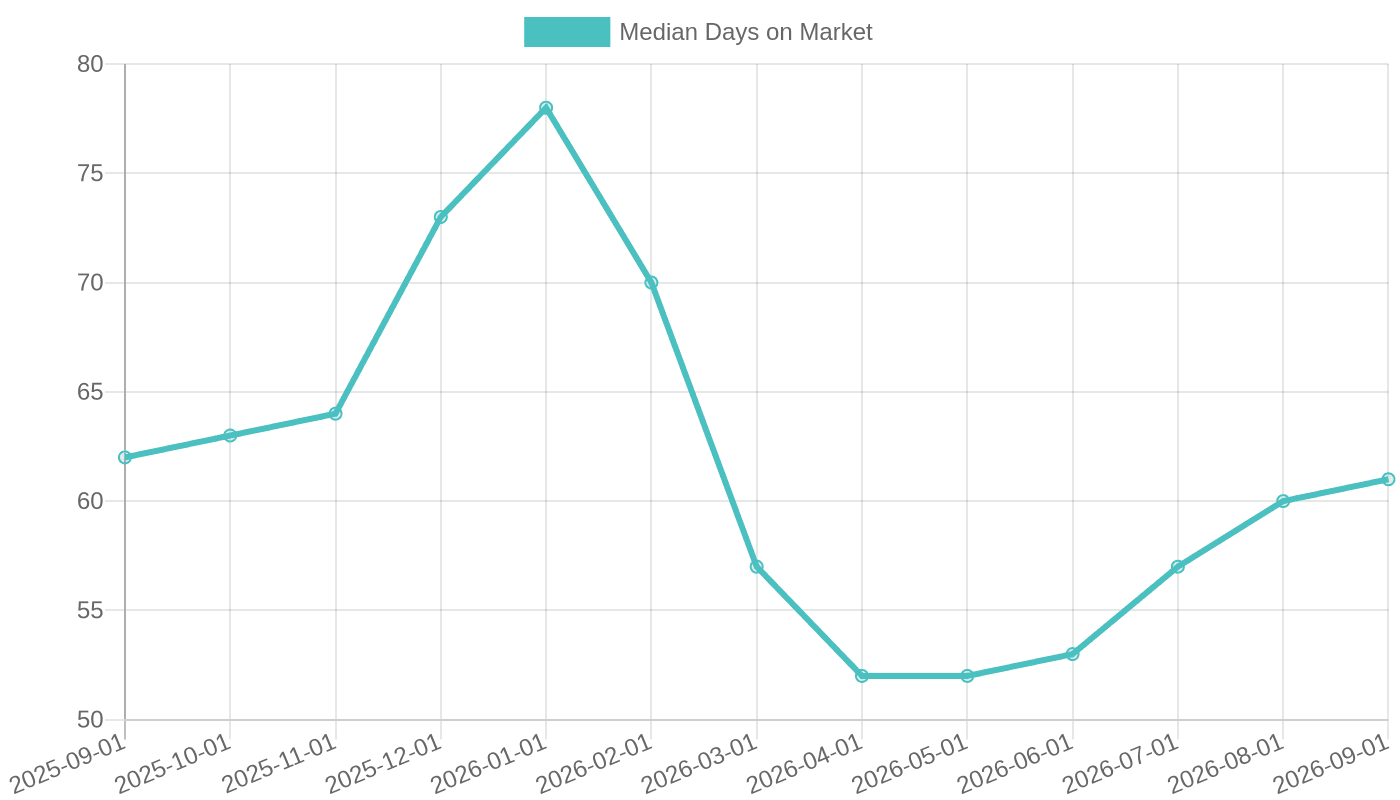 Median days on market rose from 52 in April 2026 to 61 in September 2026.