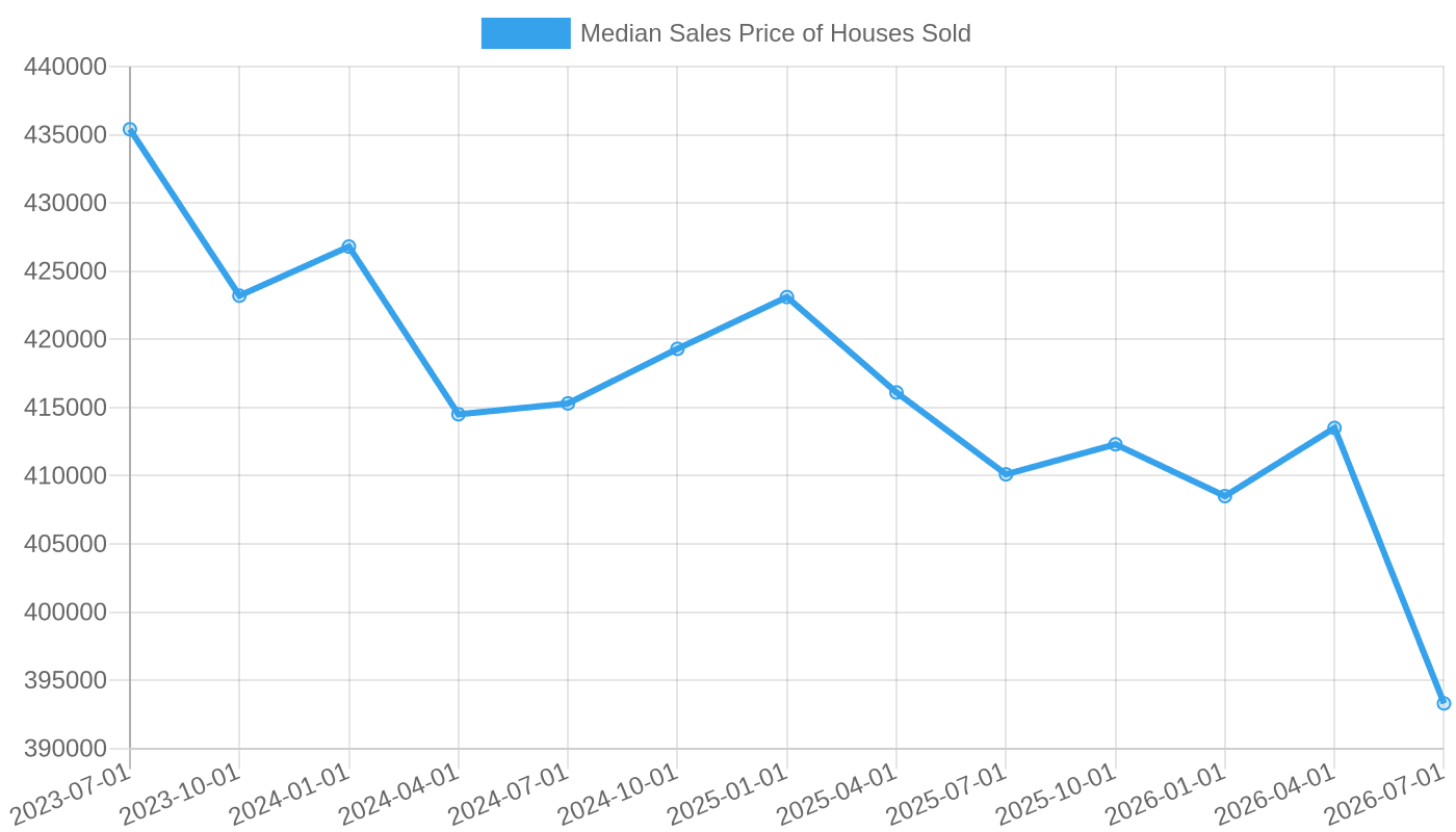 Median sales price of houses sold declined from $435,400 in Q3 2023 to $393,300 in Q3 2026.