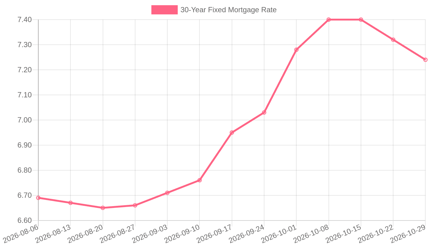 30-year fixed mortgage rate rose from 6.65% in August 2026 to 7.24% in October 2026.