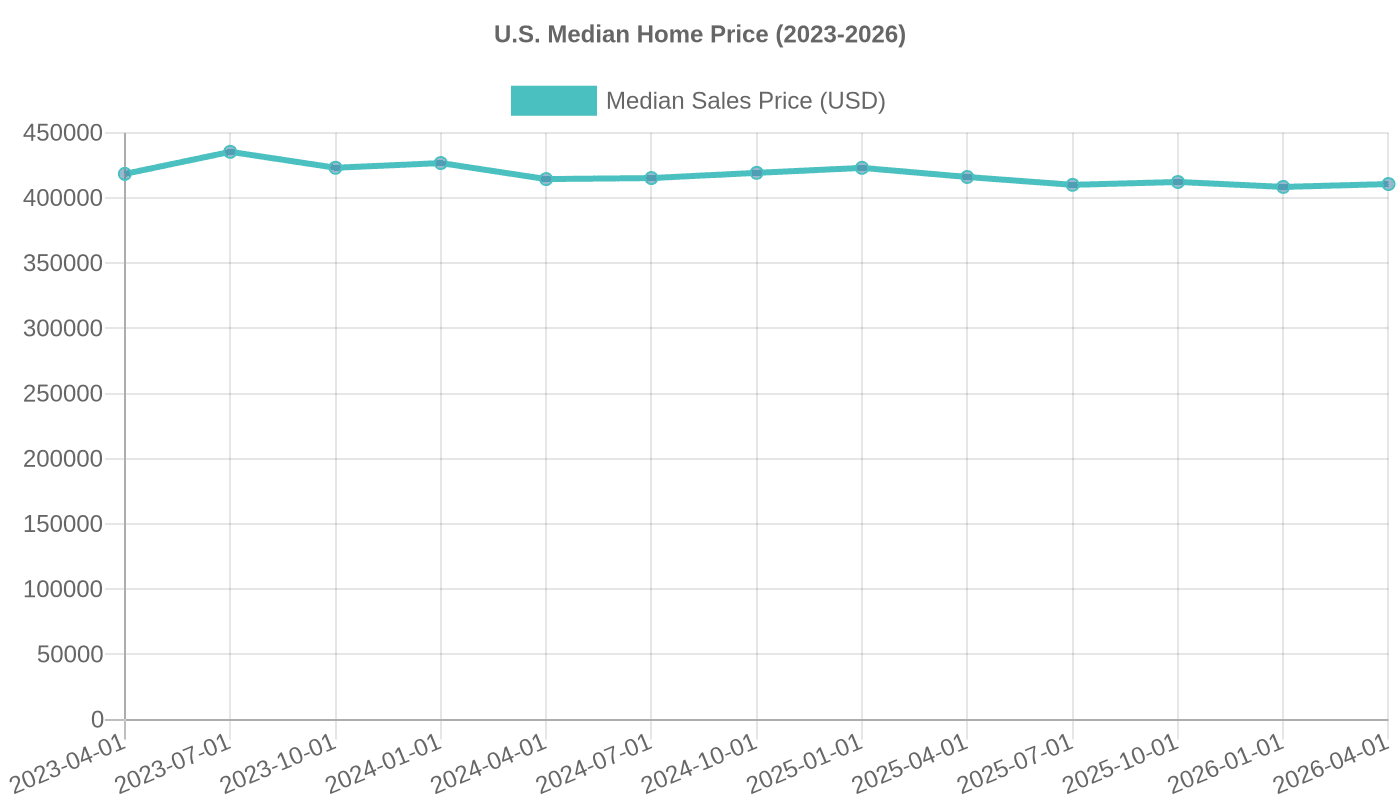 U.S. Median Home Price Trend (2023-2026)