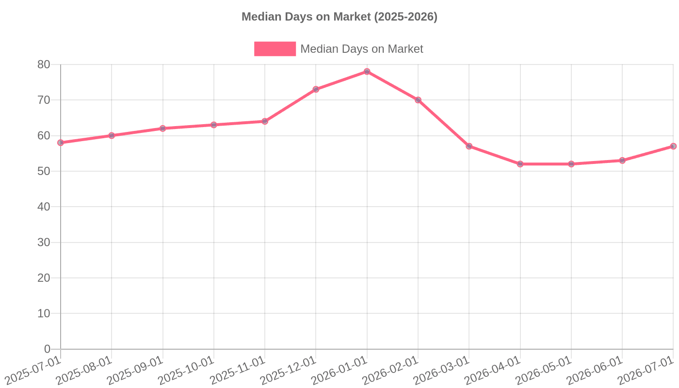 Median Days on Market (2025-2026)