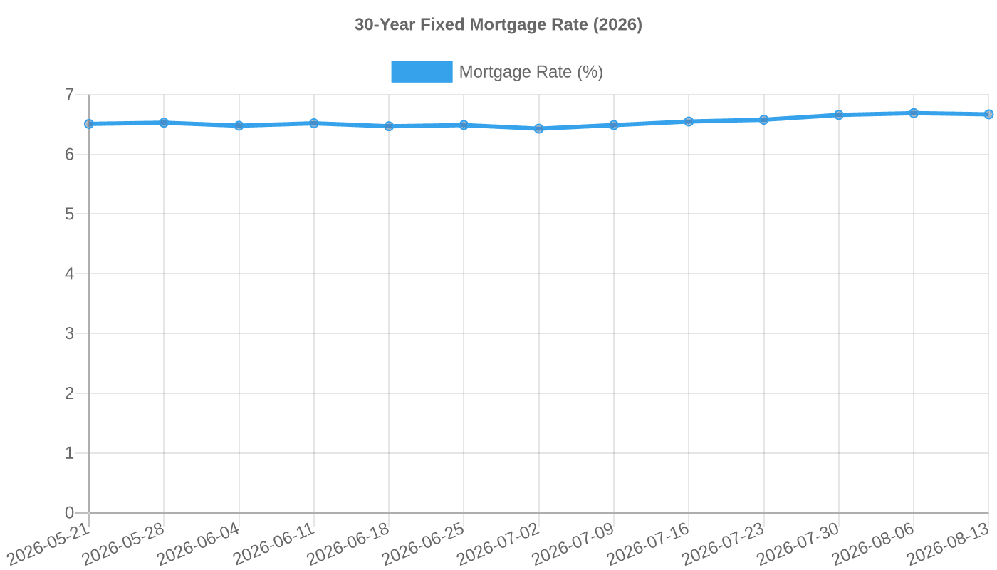 30-Year Fixed Mortgage Rate (2026)