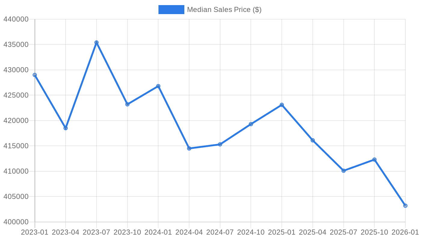 Median Sales Price of Houses Sold in the United States (2023–2026)
