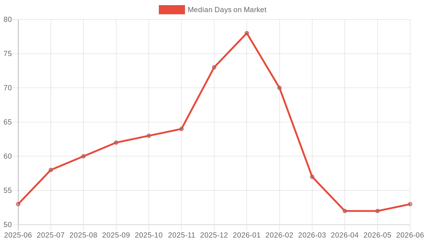 Median Days on Market for Houses Sold in the United States (2025–2026)