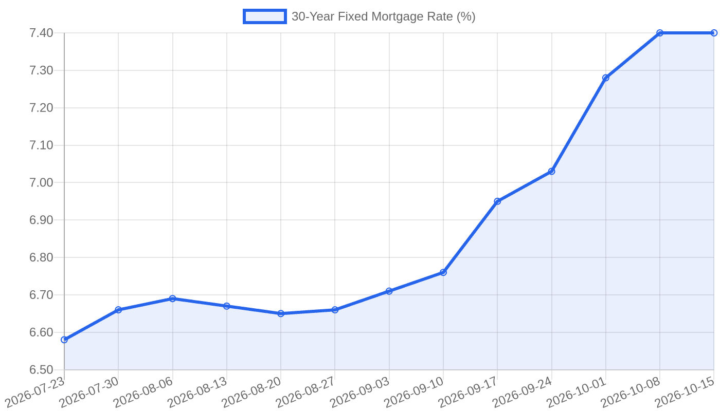 30-Year Fixed Mortgage Rate climbed from 6.58% to 7.4% between July and October 2026.
