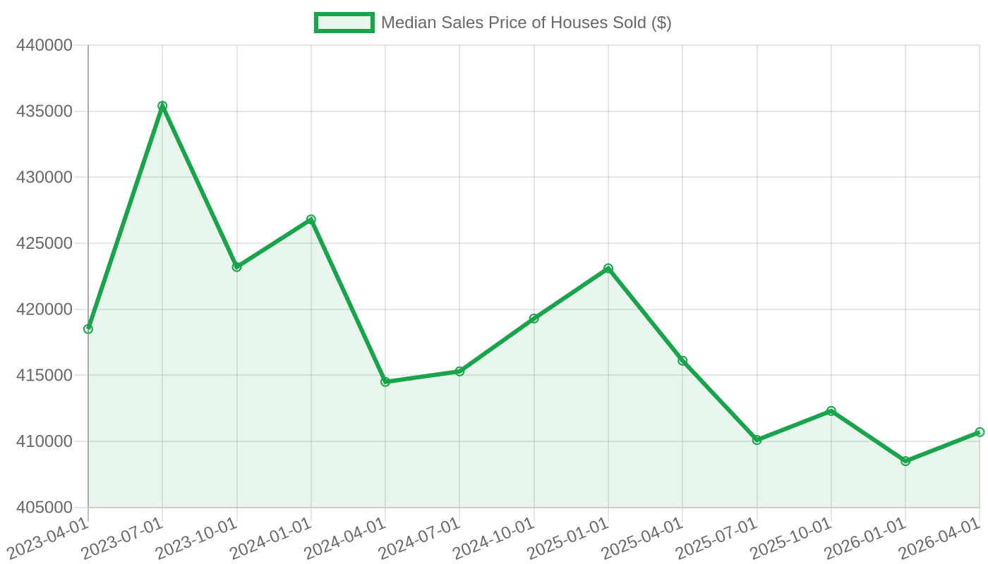 Median Sales Price of Houses Sold stayed in a tight band, from $418,500 in 2023 to $410,700 in 2026.