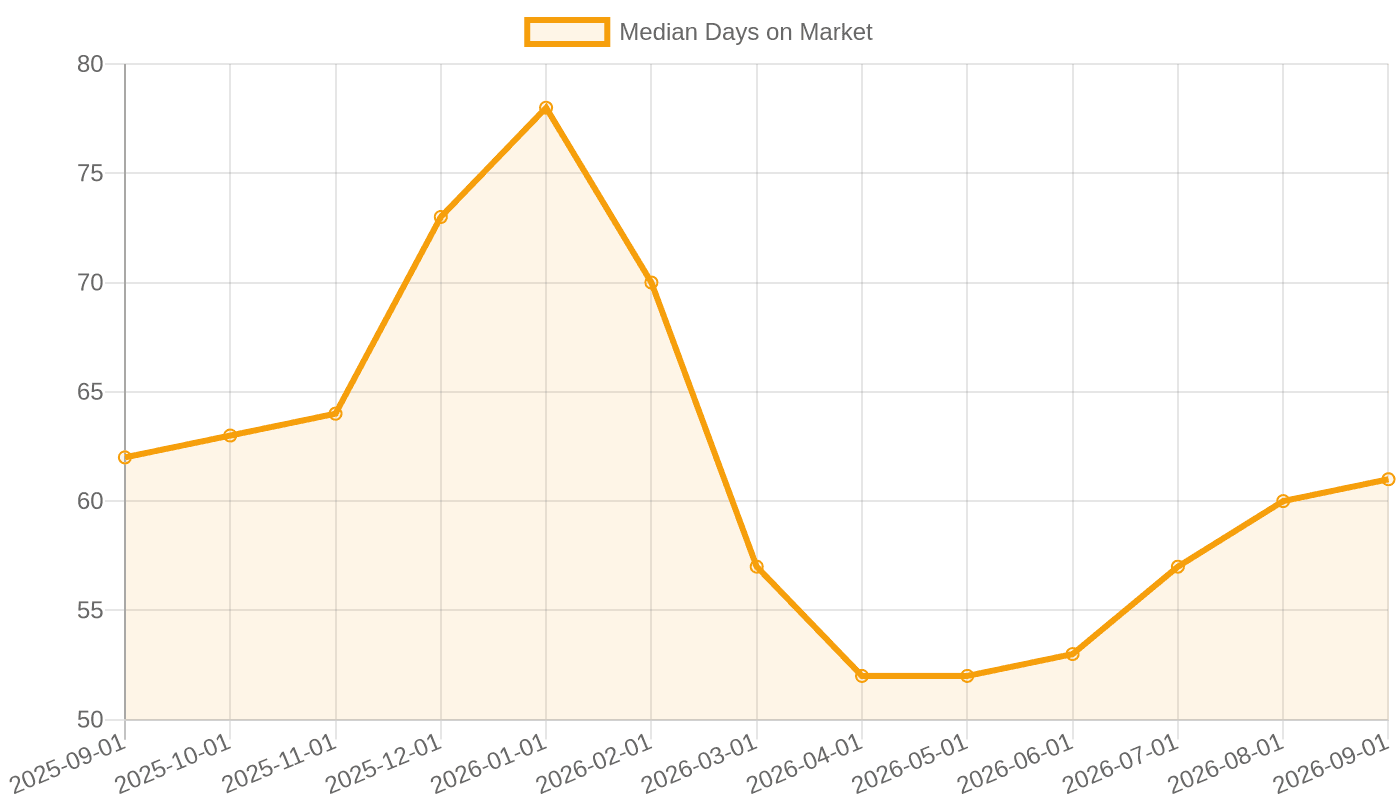 Median days on market fell from 78 in January 2026 to 61 in September 2026.
