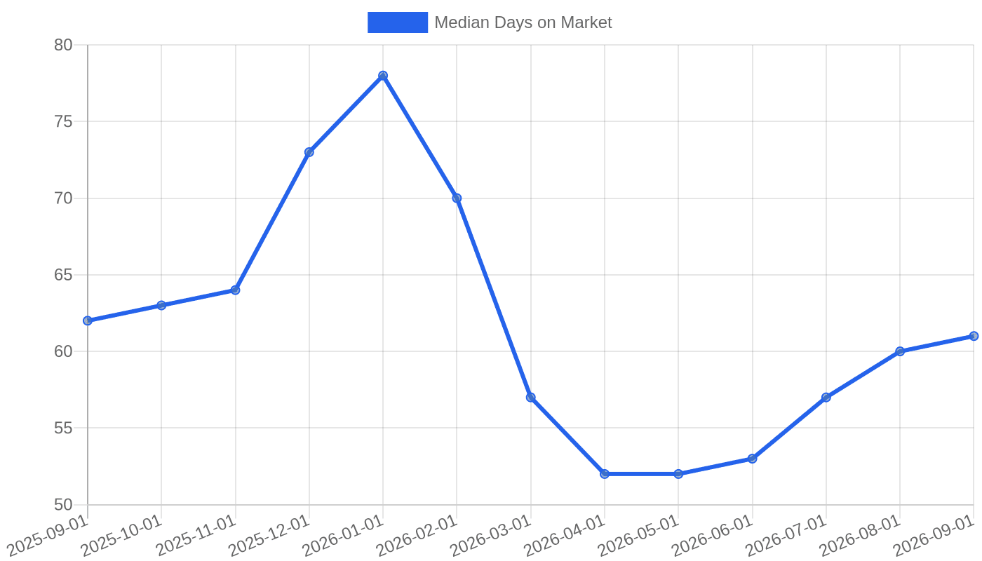 Median days on market for U.S. homes, Sep 2025–Sep 2026