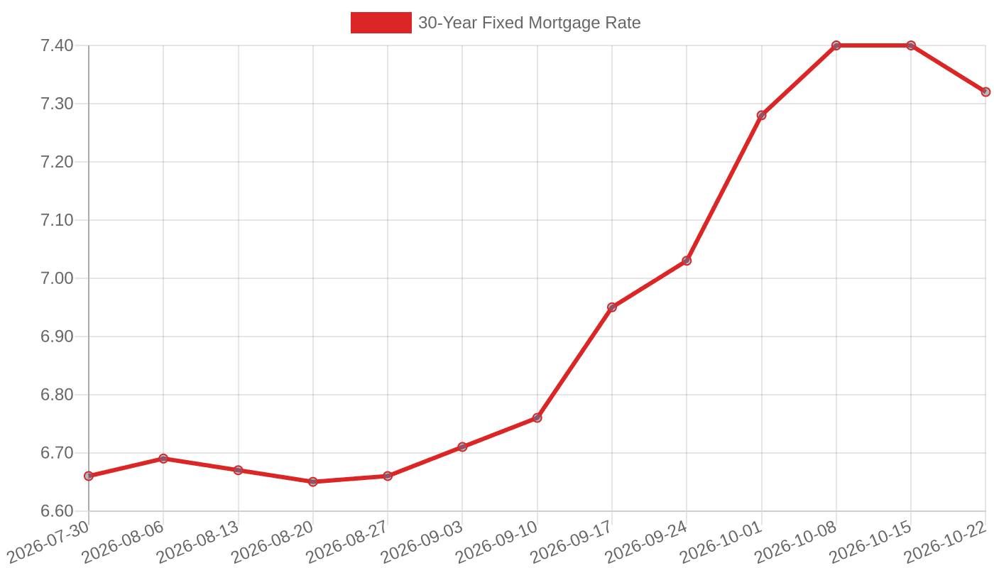 30-year fixed mortgage rate, Jul–Oct 2026