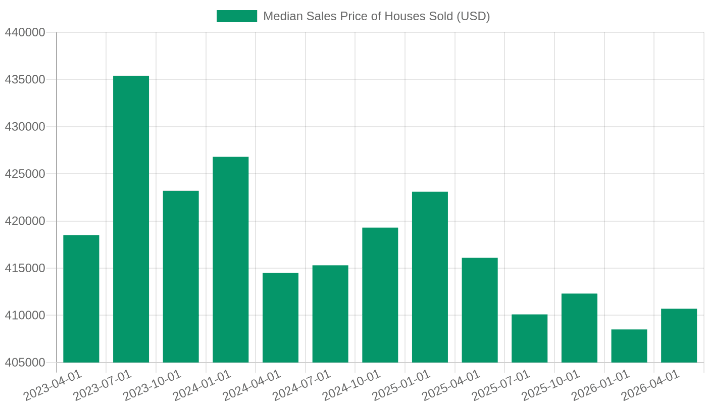 The median U.S. home sale price was $410,700 as of April 2026.