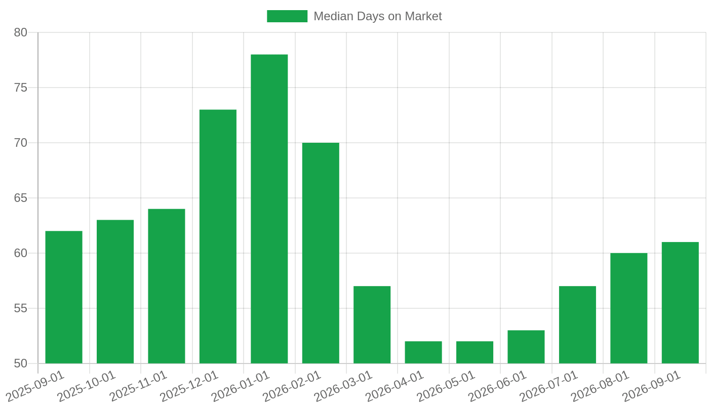 Median days on market for U.S. homes, monthly (Sep 2025–Sep 2026)