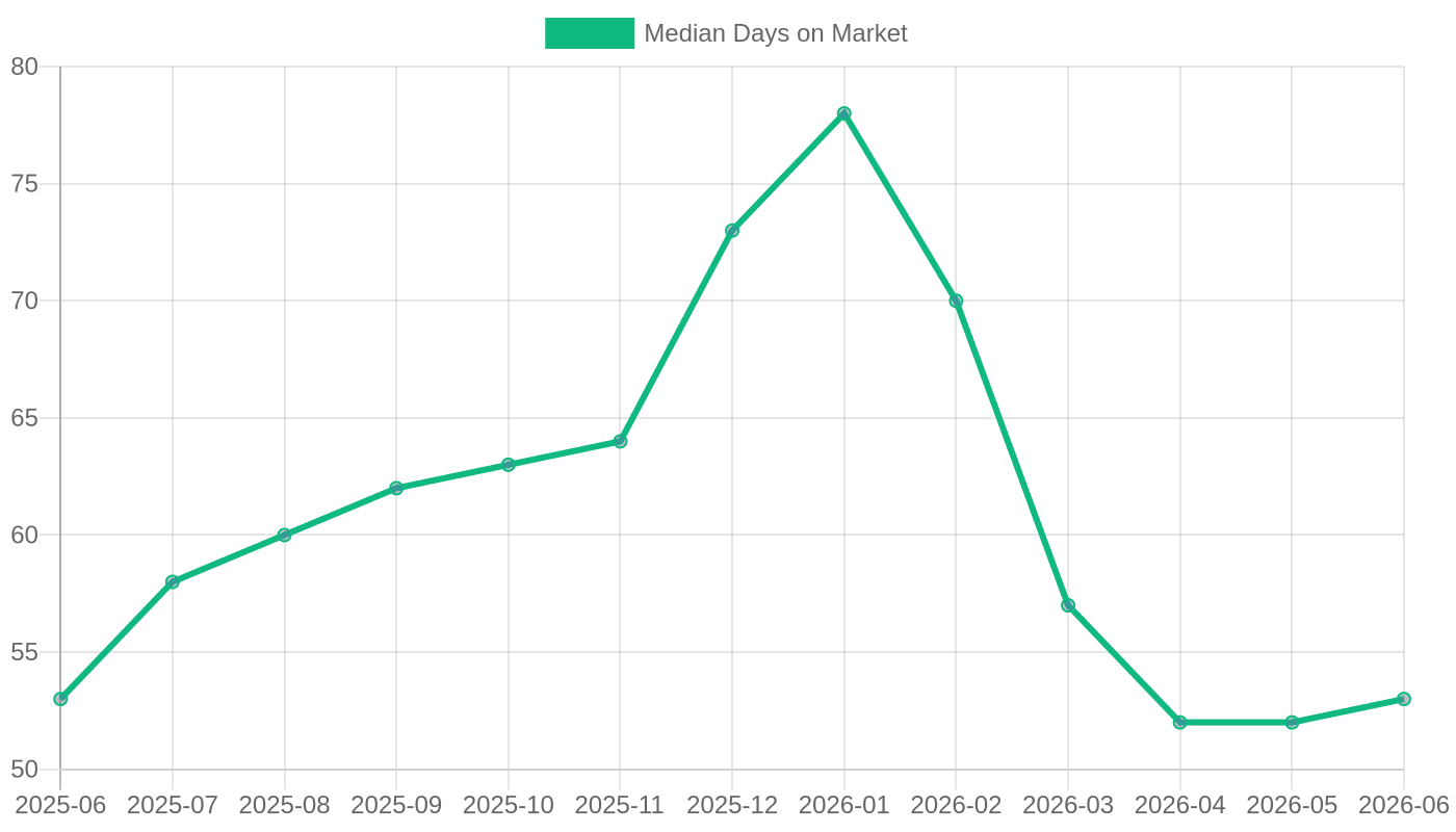 Median Days on Market (June 2025 – June 2026)