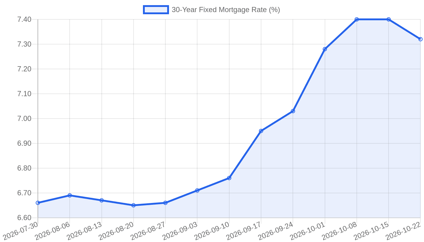 30-Year Fixed Mortgage Rate, July–October 2026