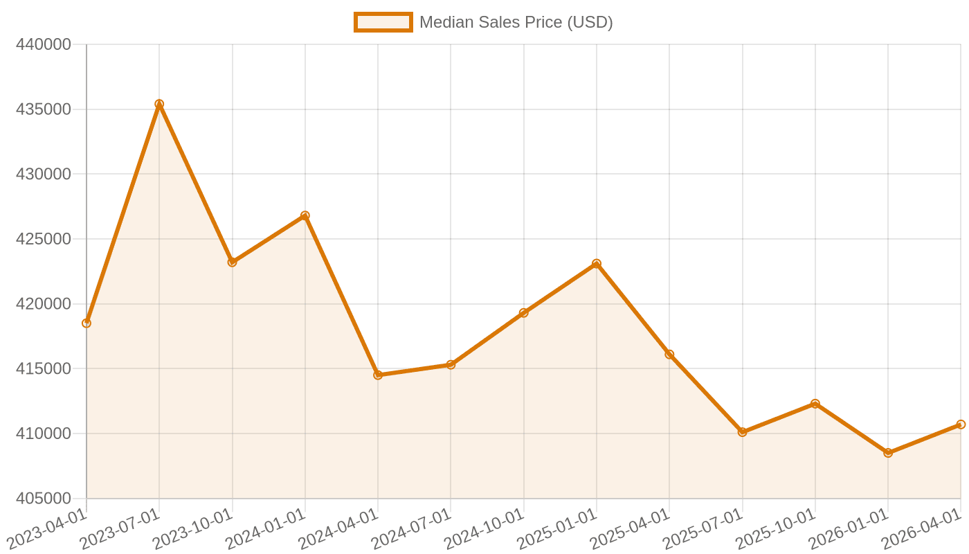 Median Sales Price of Houses Sold, April 2023–April 2026
