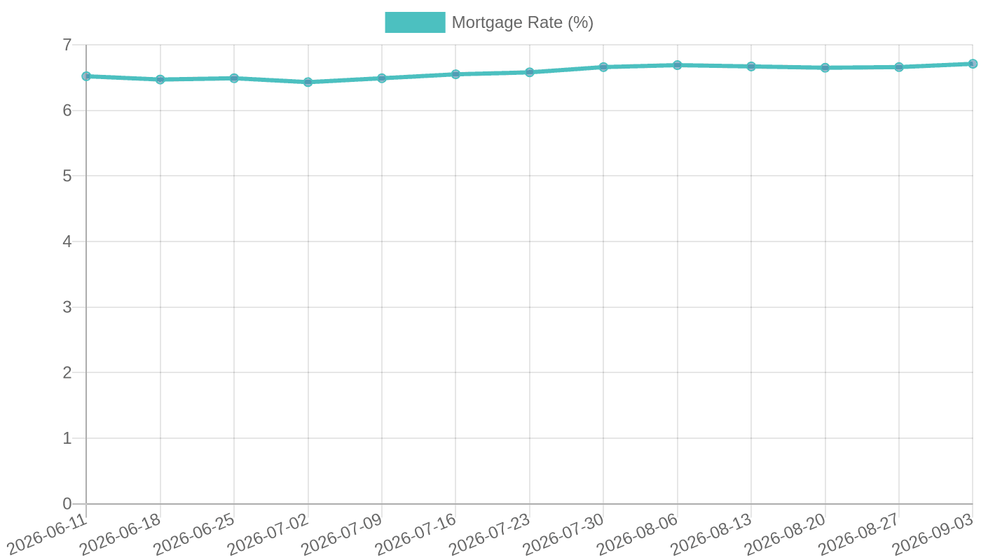 30-Year Fixed Mortgage Rate (June–September 2026)
