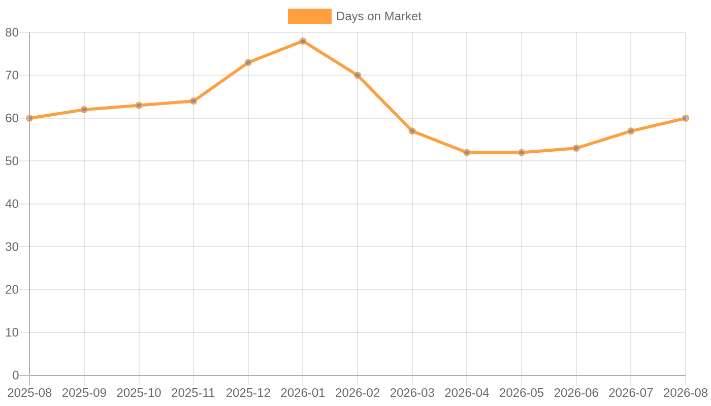 Median Days on Market (August 2025–August 2026)