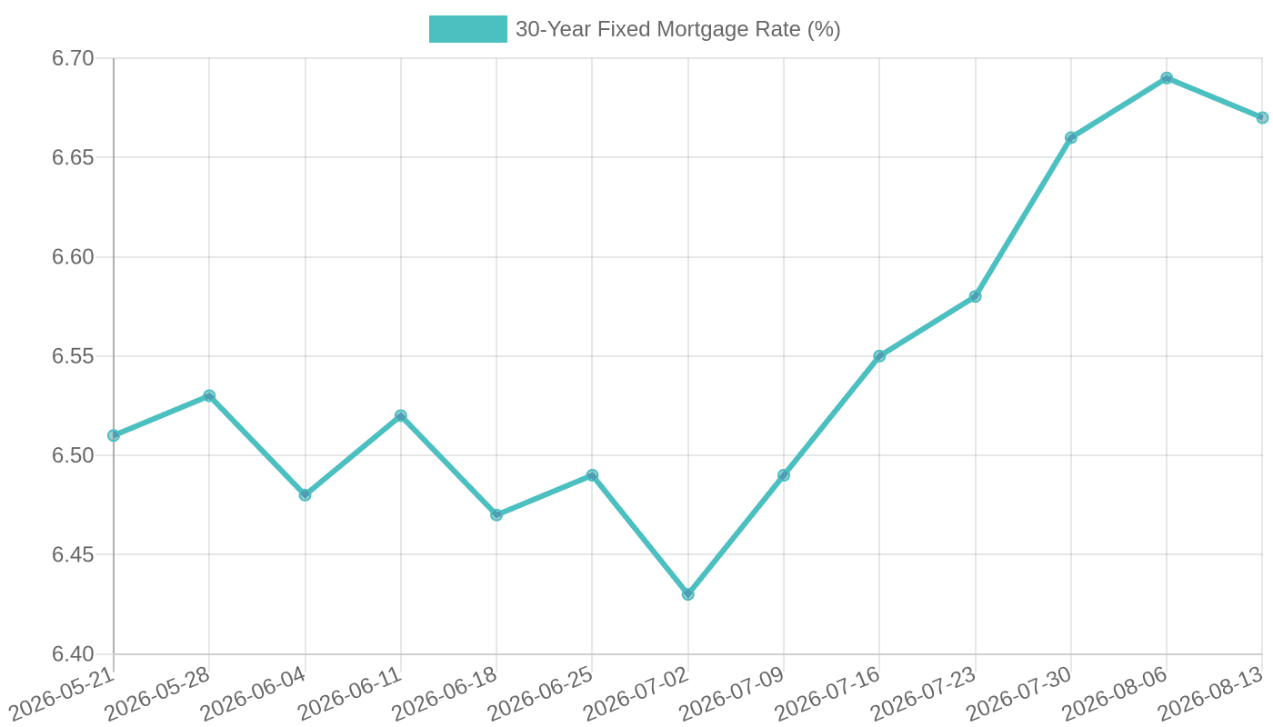 30-Year Fixed Mortgage Rate (May-Aug 2026)