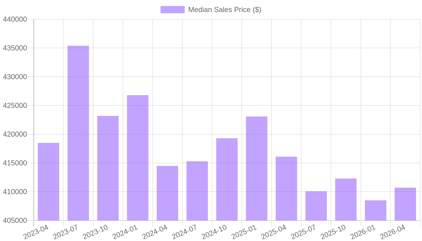 Median Sales Price of Houses Sold (Quarterly, 2023-2026)
