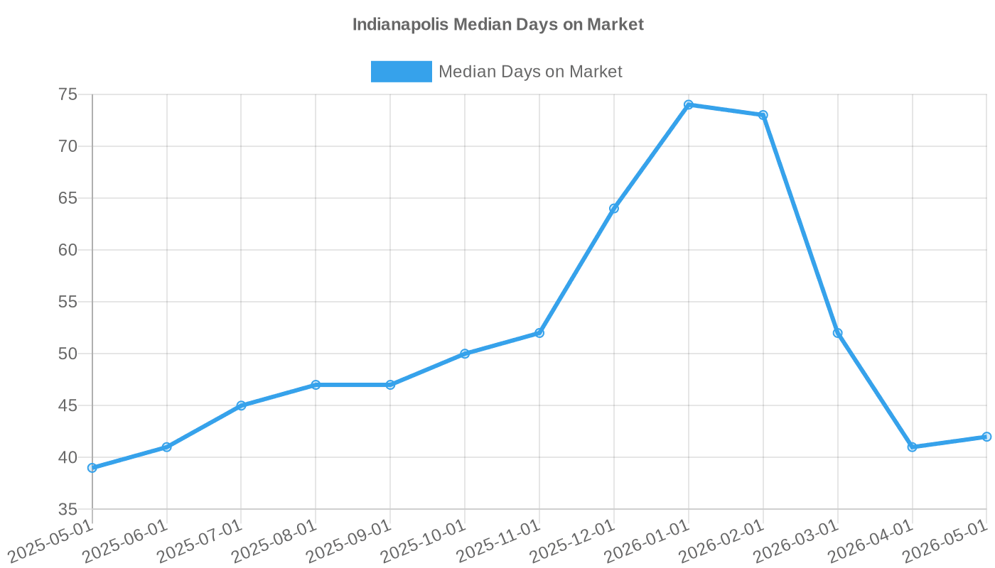 Indianapolis median days on market (May 2025 – May 2026)