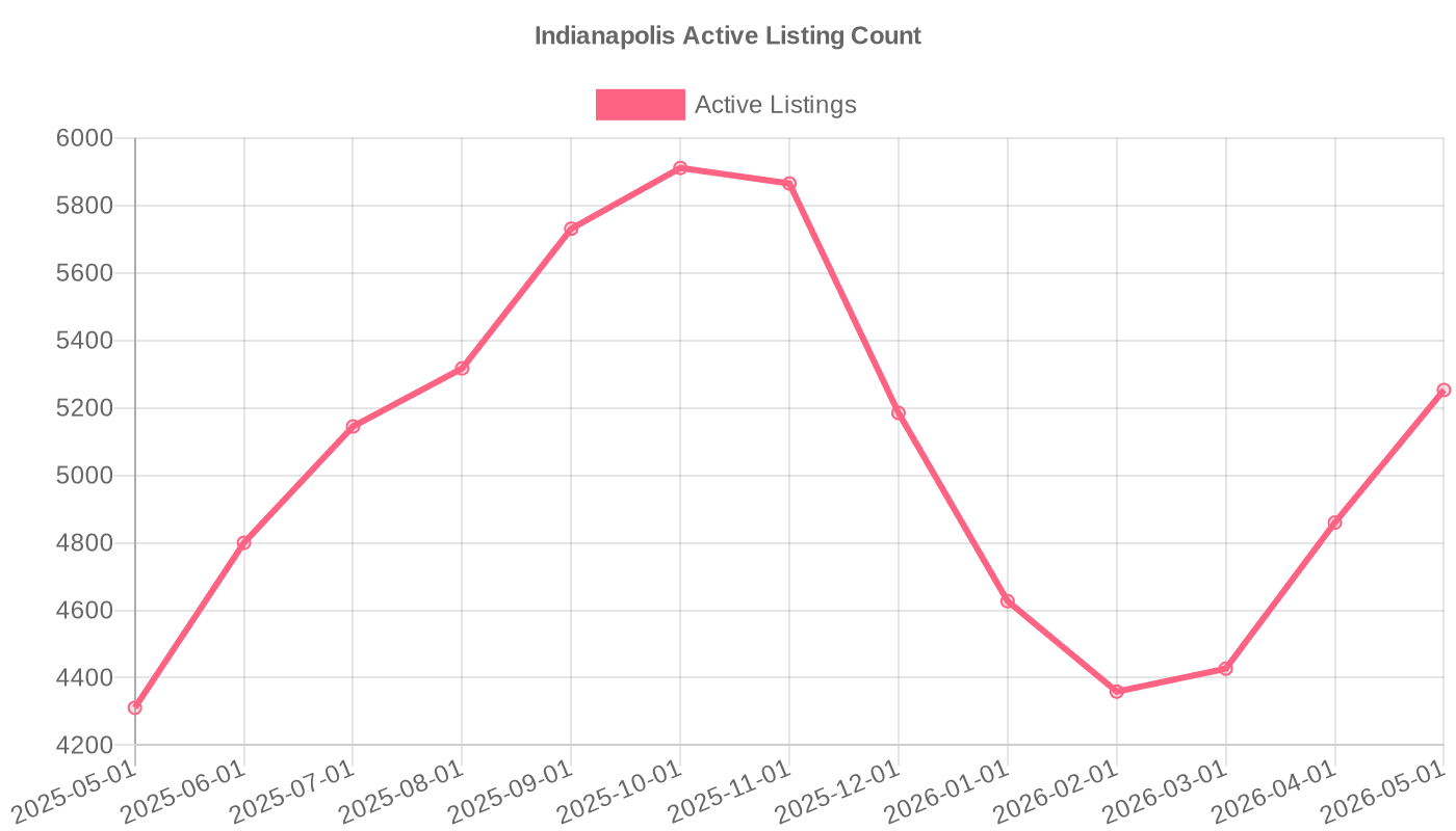 Indianapolis active listing count (May 2025 – May 2026)