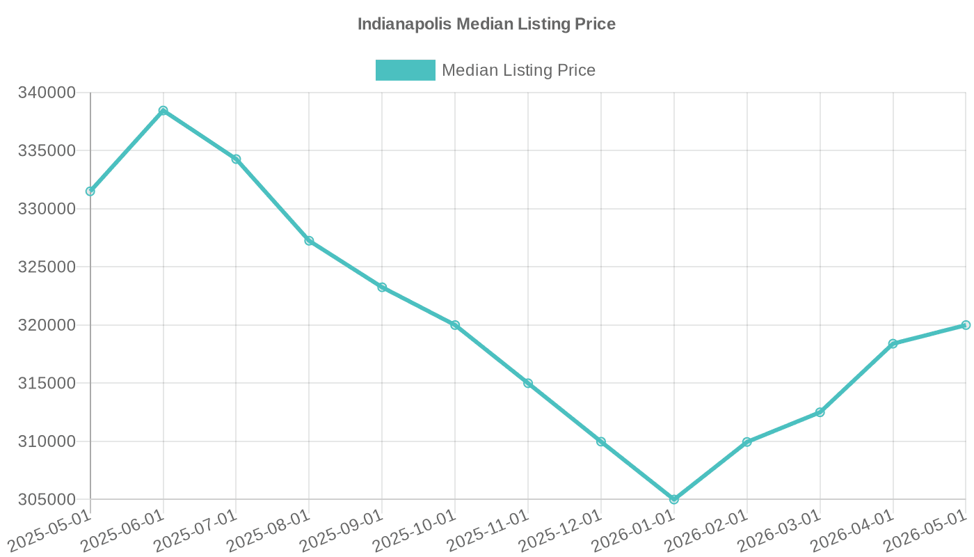 Indianapolis median listing price (May 2025 – May 2026)