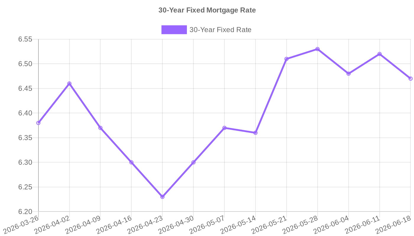 30-Year Fixed Mortgage Rate (March – June 2026)