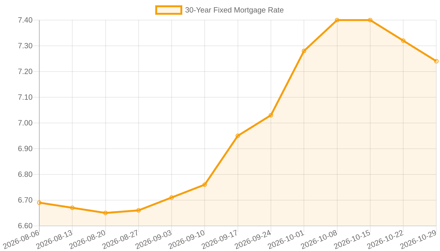 30-year fixed mortgage rate, Aug–Oct 2026