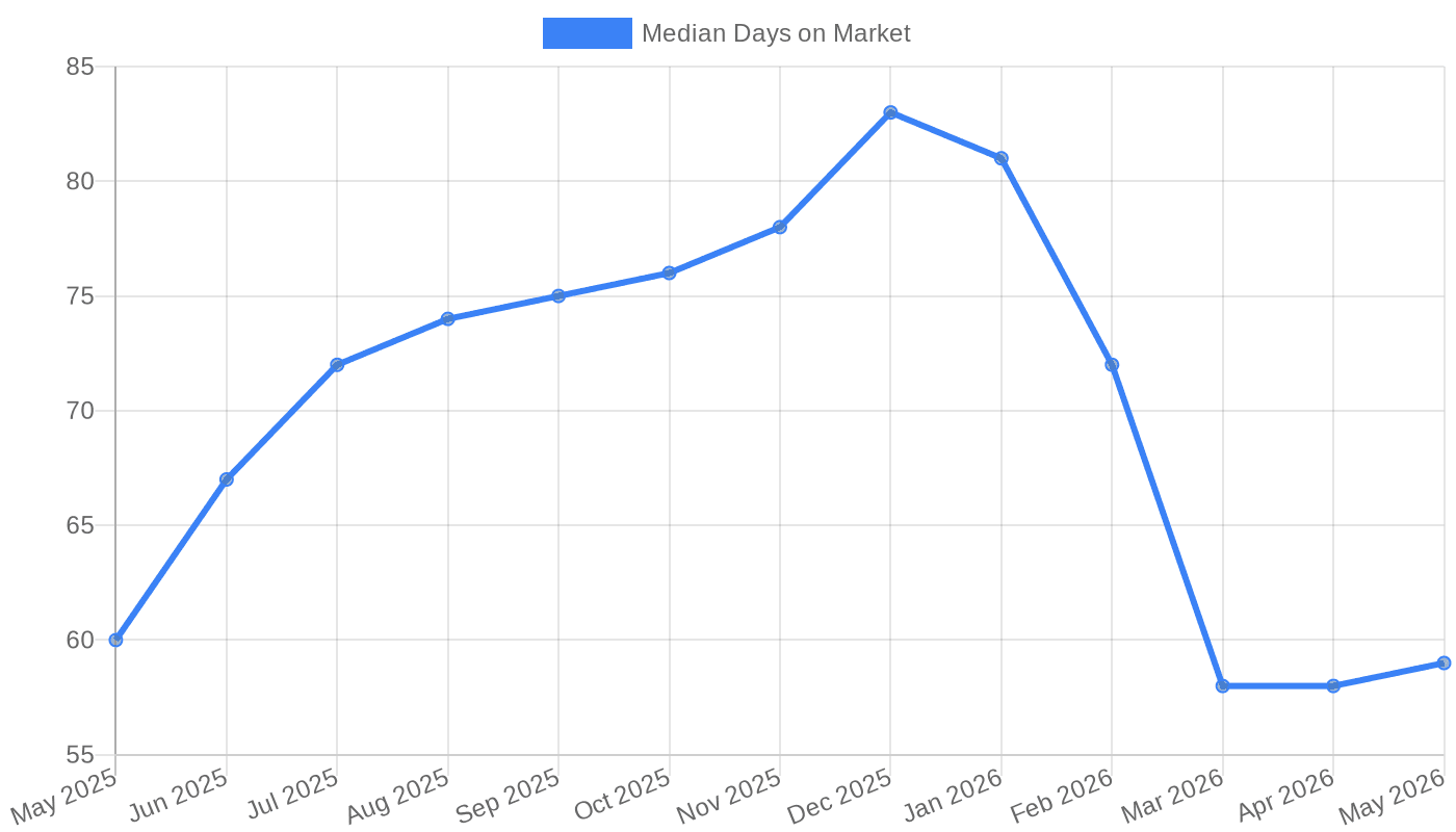 Jacksonville Median Days on Market (May 2025 – May 2026)