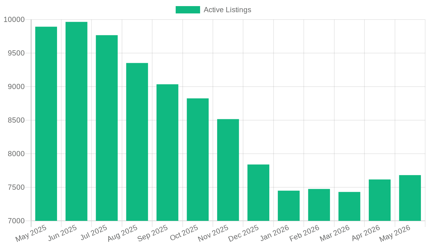 Jacksonville Active Listing Count (May 2025 – May 2026)