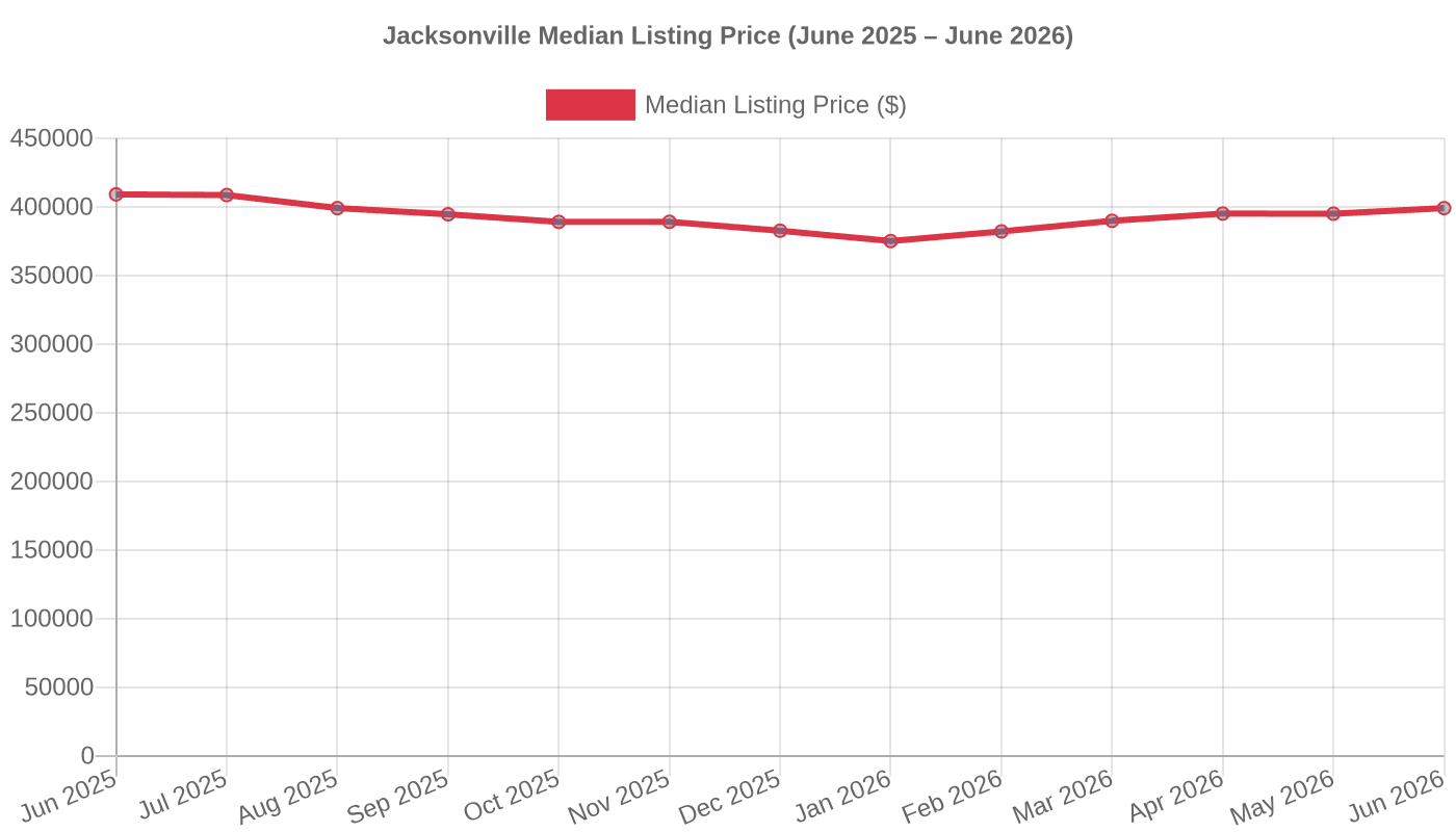 Jacksonville Median Listing Price (June 2025 – June 2026)