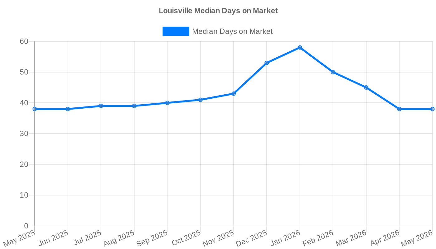 Louisville median days on market (May 2025 – May 2026)