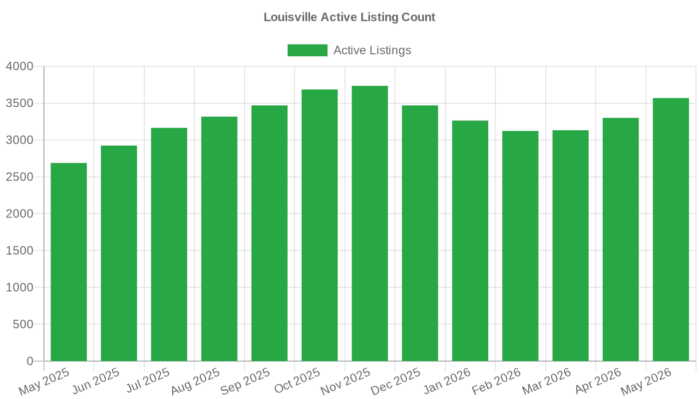 Louisville active listing count (May 2025 – May 2026)