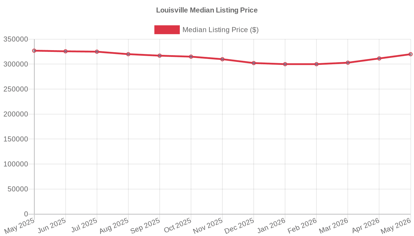Louisville median listing price (May 2025 – May 2026)