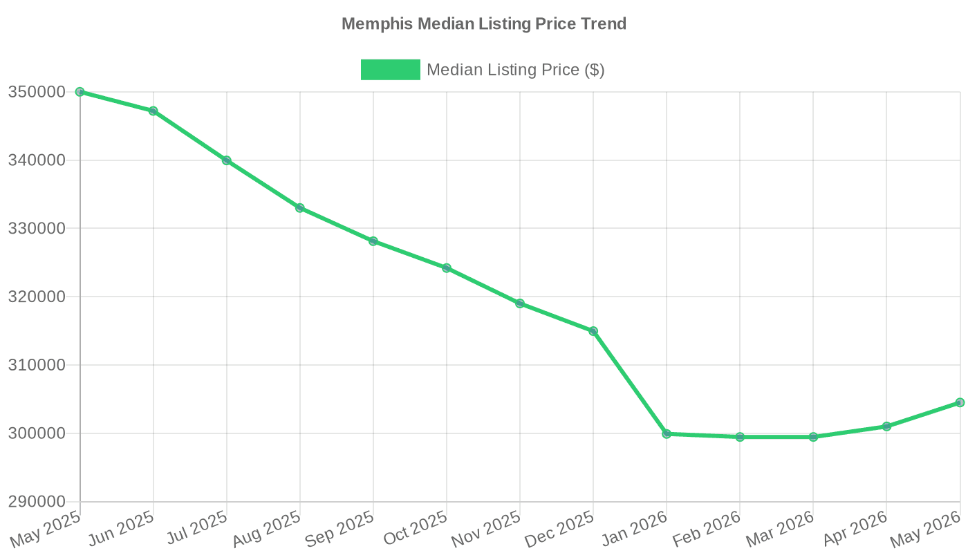 Memphis Median Listing Price (May 2025 – May 2026)