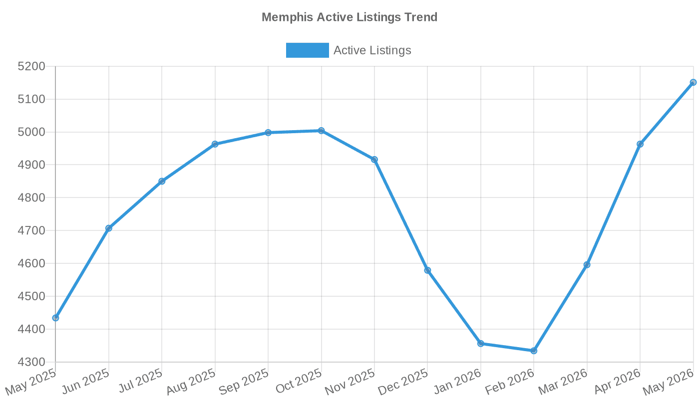 Memphis Active Listing Count (May 2025 – May 2026)