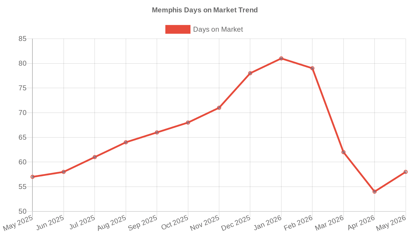 Memphis Median Days on Market (May 2025 – May 2026)