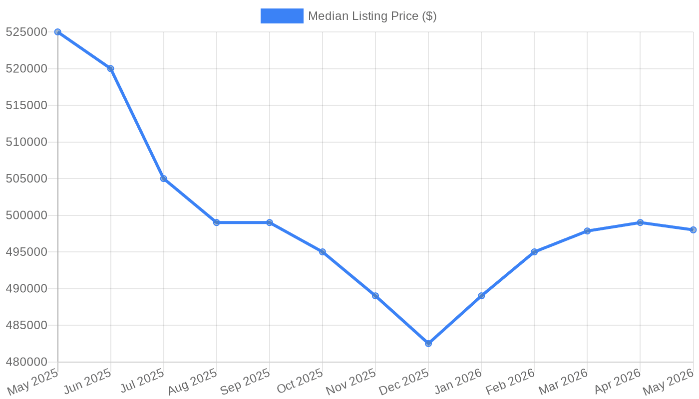 Phoenix Median Listing Price (May 2025 – May 2026)