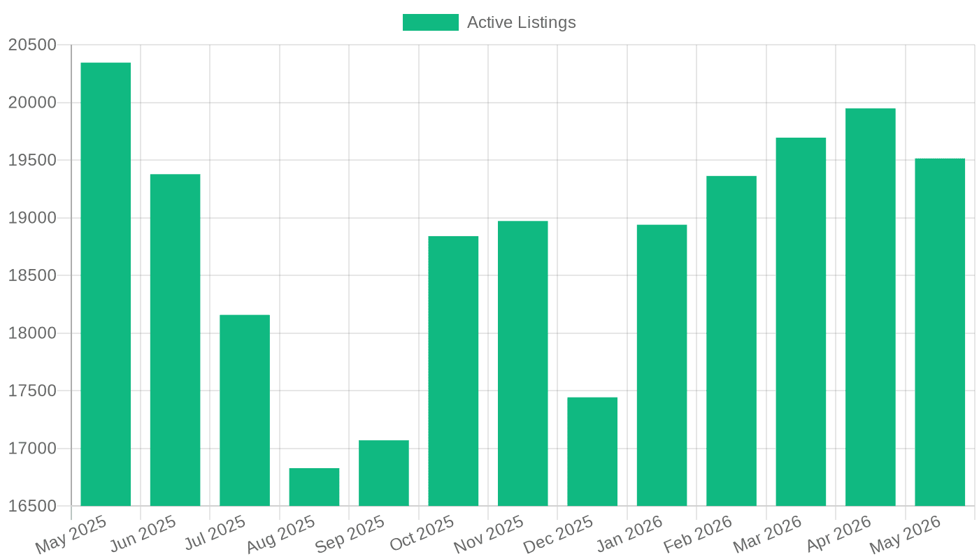 Phoenix Active Listing Count (May 2025 – May 2026)