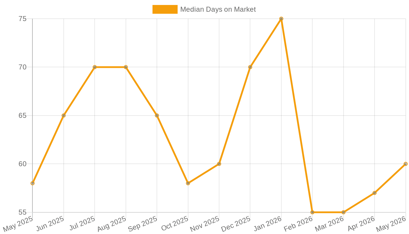 Phoenix Median Days on Market (May 2025 – May 2026)