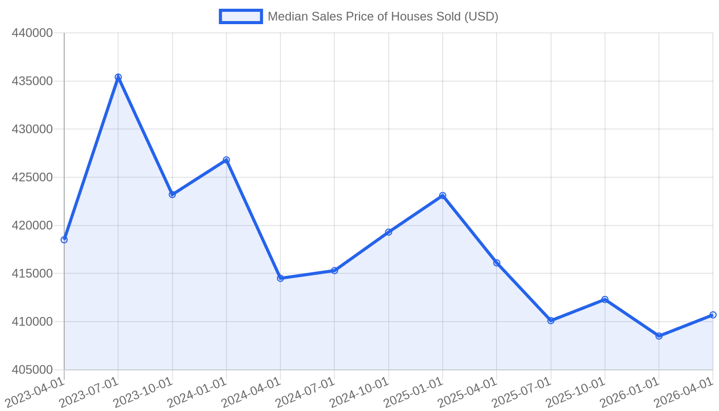 Median sales price of houses sold, 2023–2026 (quarterly)