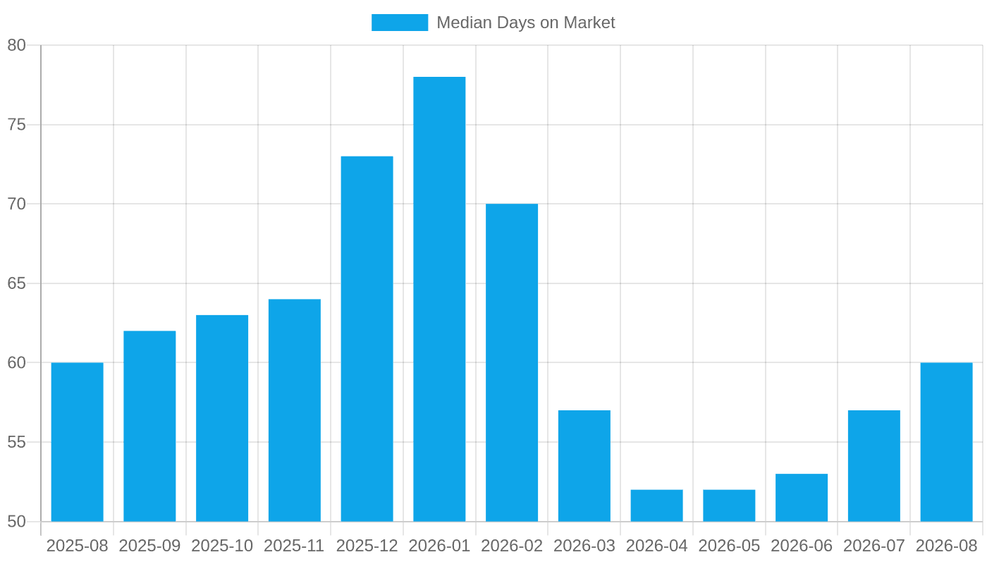 Median days on market, Aug 2025 – Aug 2026