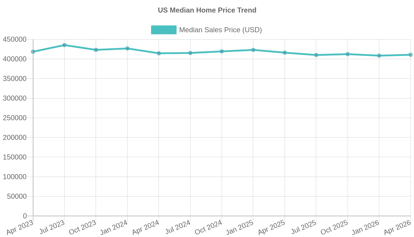 Median Sales Price of Houses Sold (US)