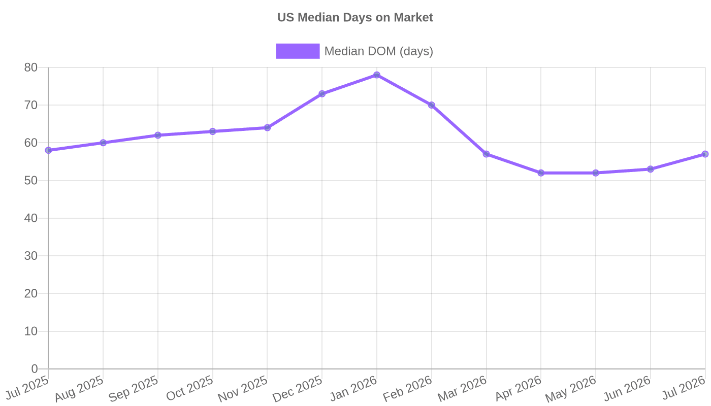 Median Days on Market (US)