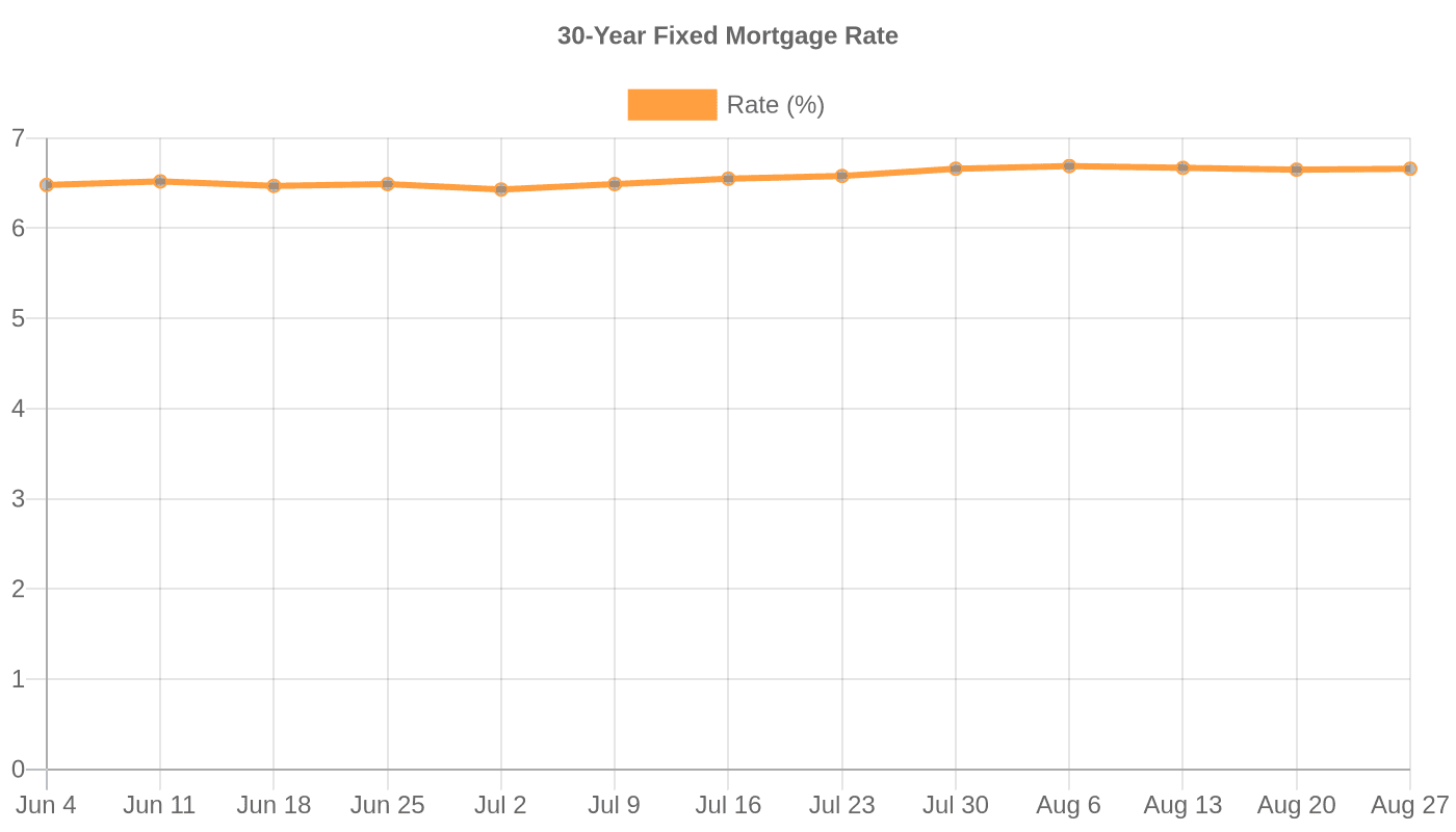 30-Year Fixed Mortgage Rate (US)