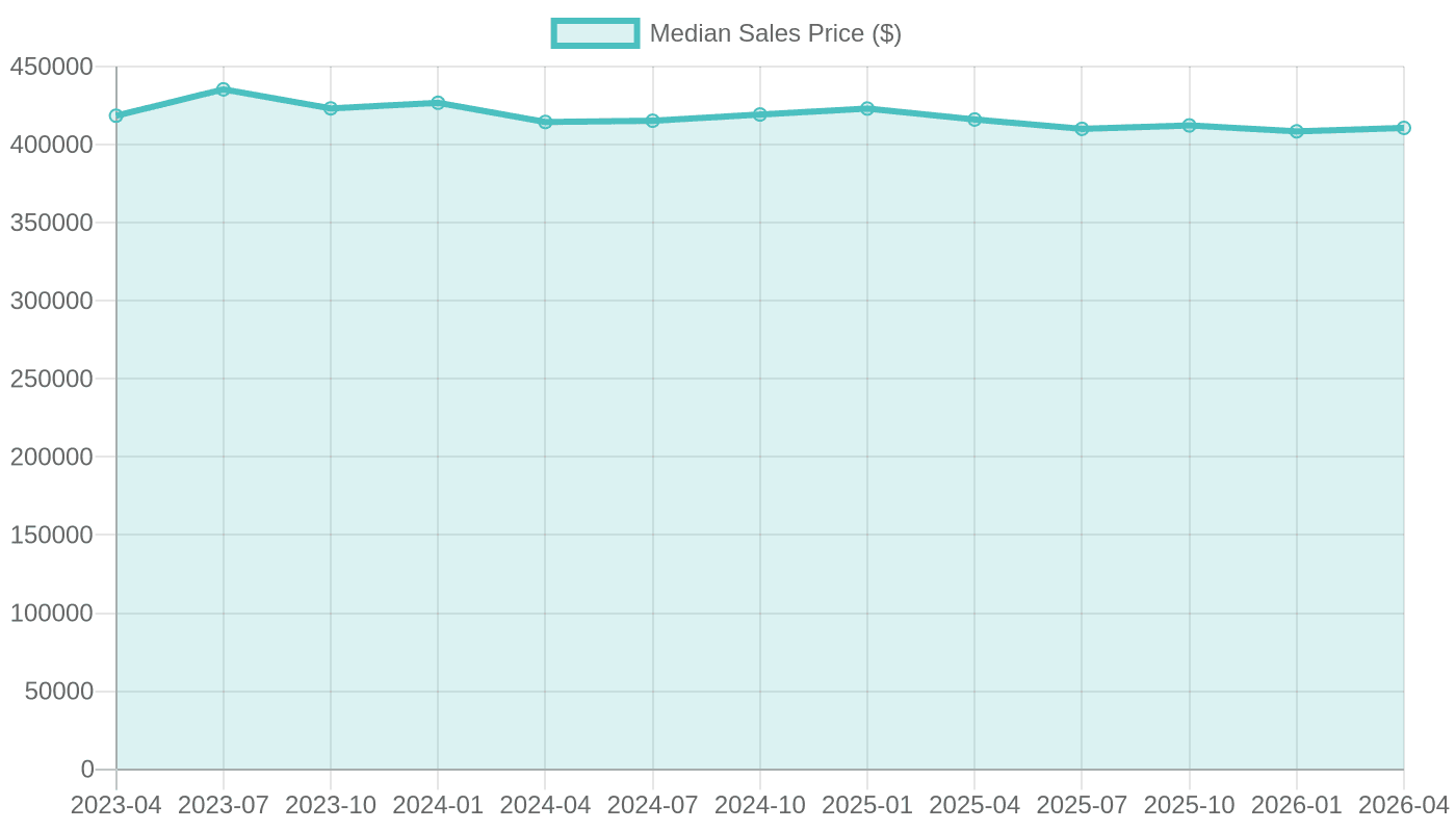 Median Sales Price of Houses Sold in the U.S. (2023–2026)