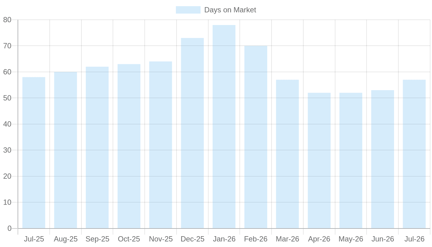 Median Days on Market for U.S. Homes (Jul 2025–Jul 2026)